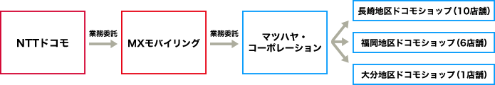 NTTドコモ 業務委託→MXモバイリング株式会社 業務委託→マツハヤ・コーポレーション株式会社→長崎地区ドコモショップ(10店舗)・福岡地区ドコモショップ(6店舗)・大分地区ドコモショップ(1店舗)