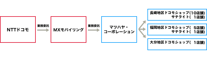 NTTドコモ 業務委託→MXモバイリング株式会社 業務委託→マツハヤ・コーポレーション株式会社→長崎地区ドコモショップ（10店舗）・福岡地区ドコモショップ（5店舗）・大分地区ドコモショップ（1店舗）