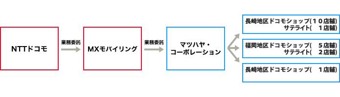 NTTドコモ 業務委託→MXモバイリング株式会社 業務委託→マツハヤ・コーポレーション株式会社→長崎地区ドコモショップ（10店舗）・福岡地区ドコモショップ（5店舗）・大分地区ドコモショップ（1店舗）